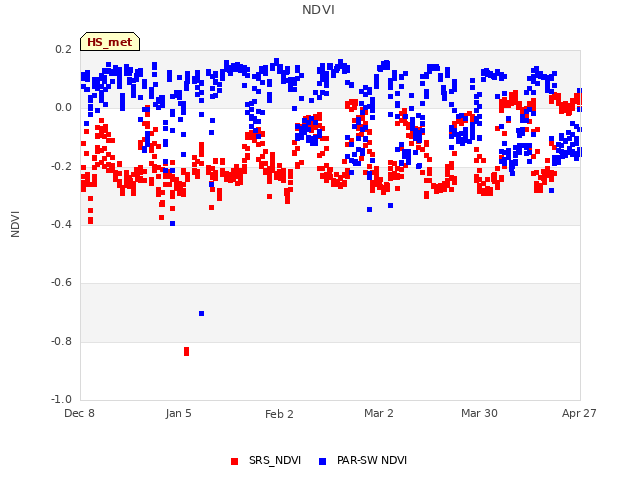 plot of NDVI