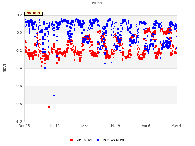 plot of NDVI