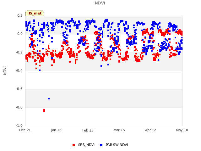 plot of NDVI