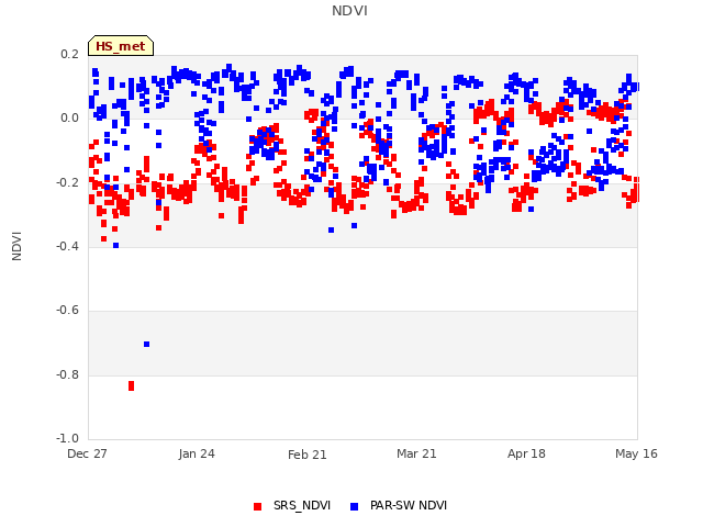 plot of NDVI