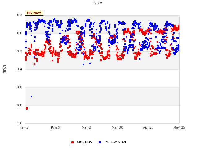 plot of NDVI