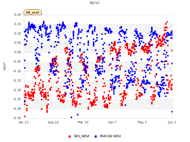 plot of NDVI