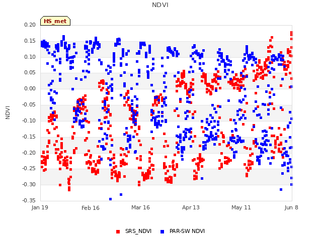 plot of NDVI