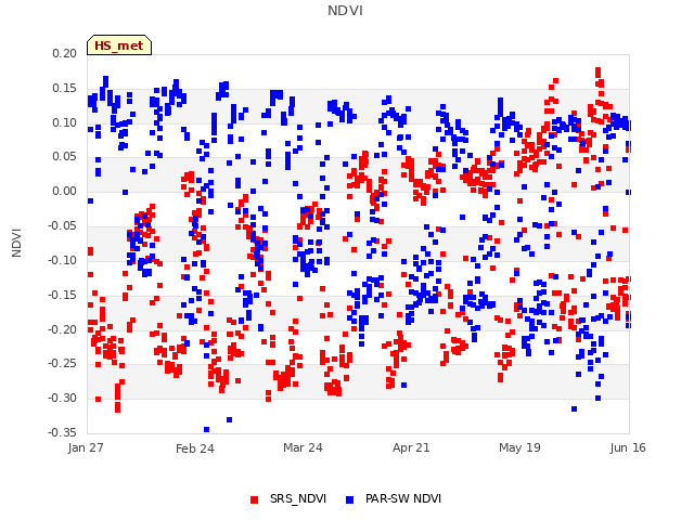 plot of NDVI