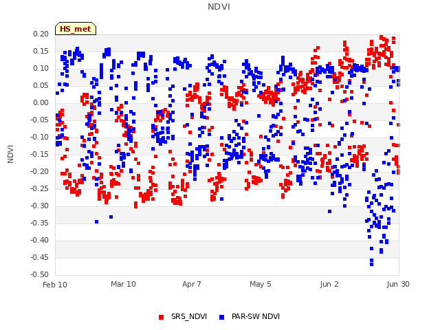 plot of NDVI