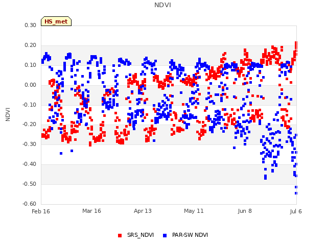 plot of NDVI