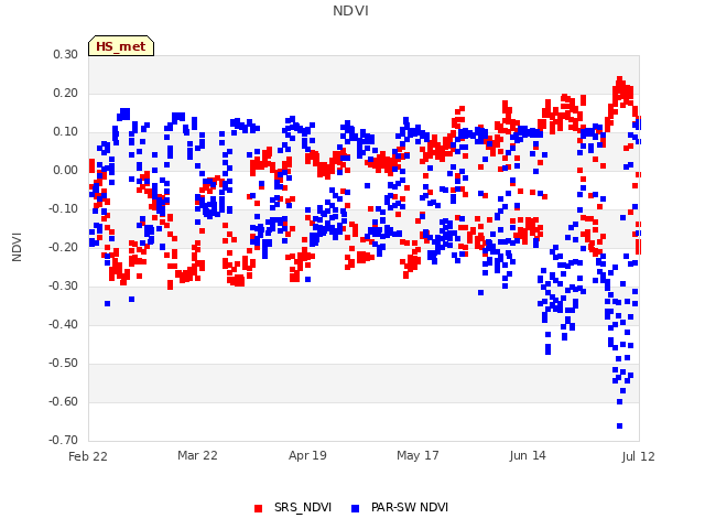 plot of NDVI