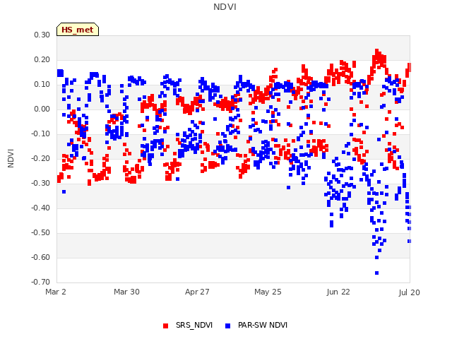 plot of NDVI