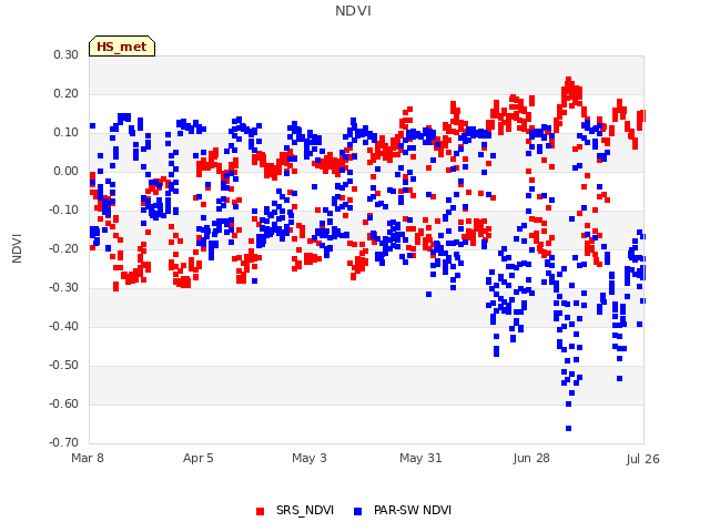 plot of NDVI
