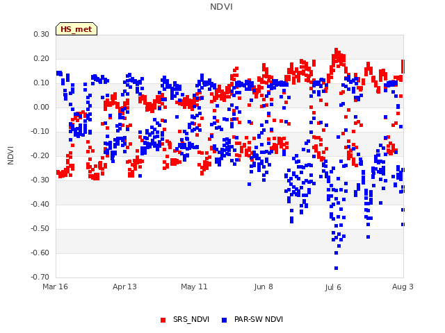 plot of NDVI