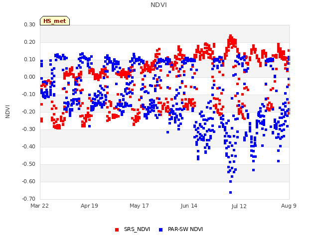 plot of NDVI