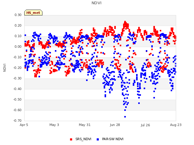 plot of NDVI