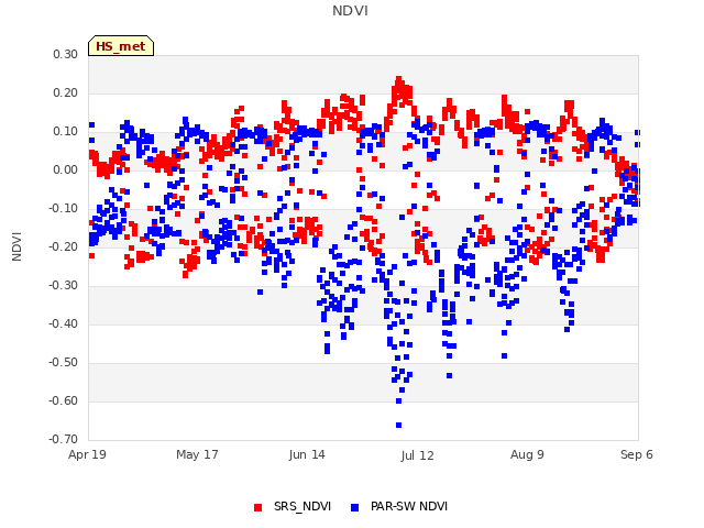 plot of NDVI