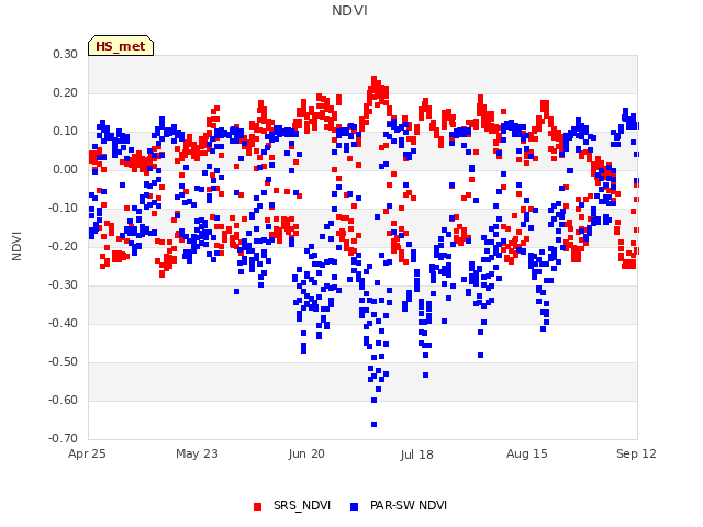 plot of NDVI