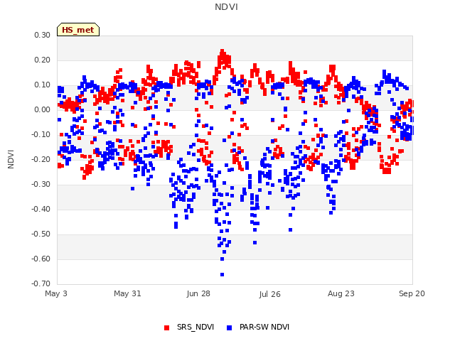 plot of NDVI