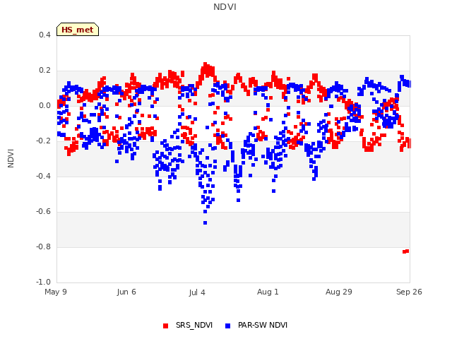 plot of NDVI