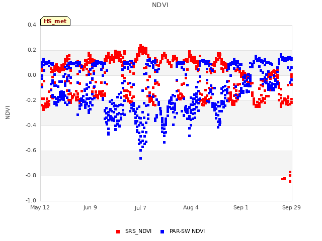 plot of NDVI