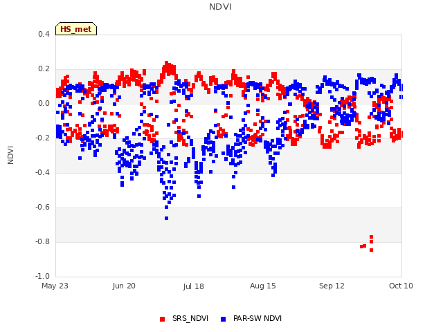 plot of NDVI