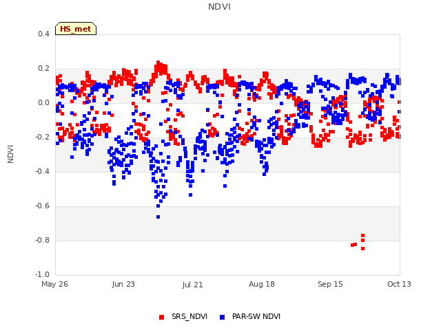 plot of NDVI