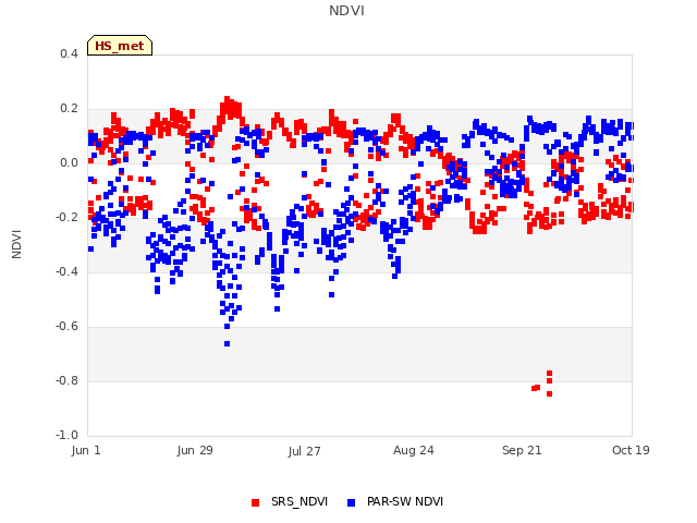 plot of NDVI