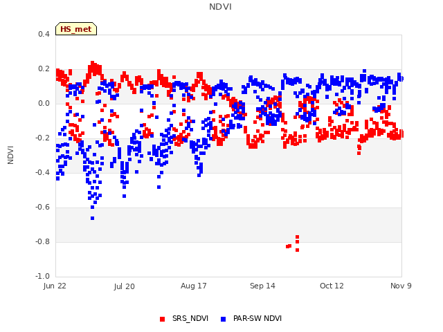 plot of NDVI