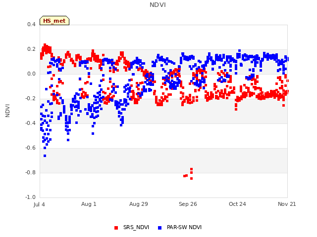 plot of NDVI