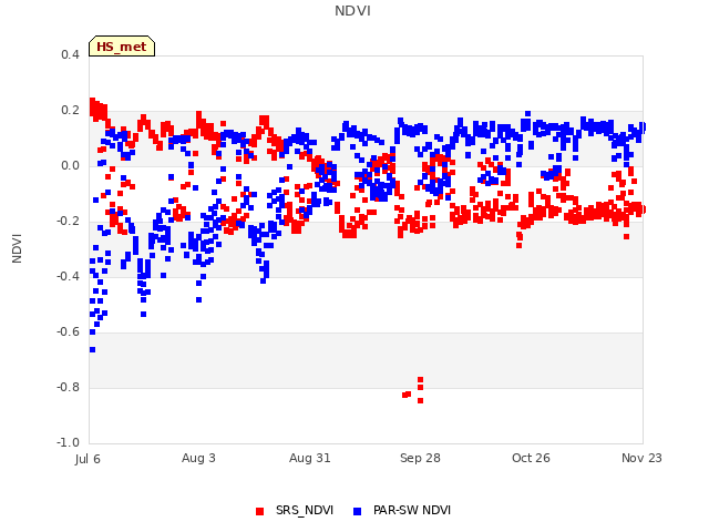 plot of NDVI