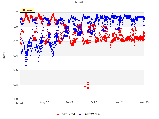 plot of NDVI