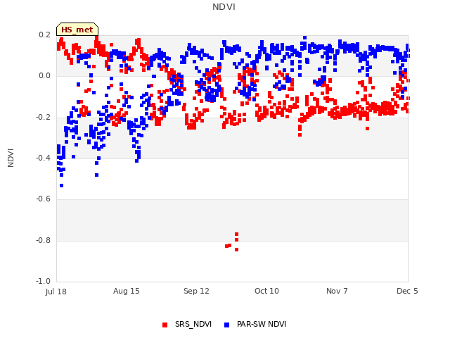 plot of NDVI