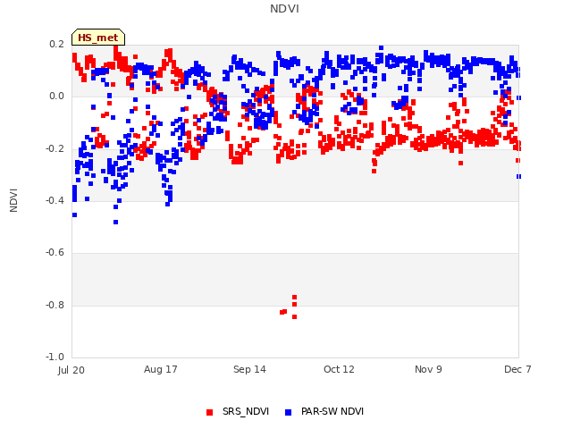 plot of NDVI