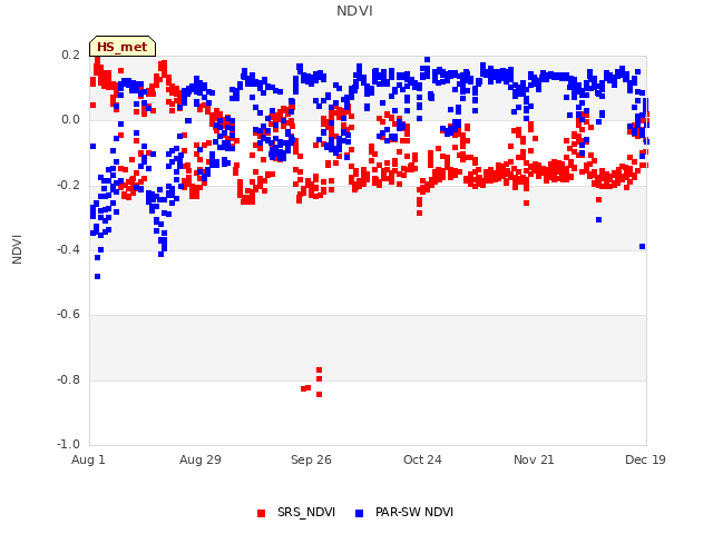 plot of NDVI
