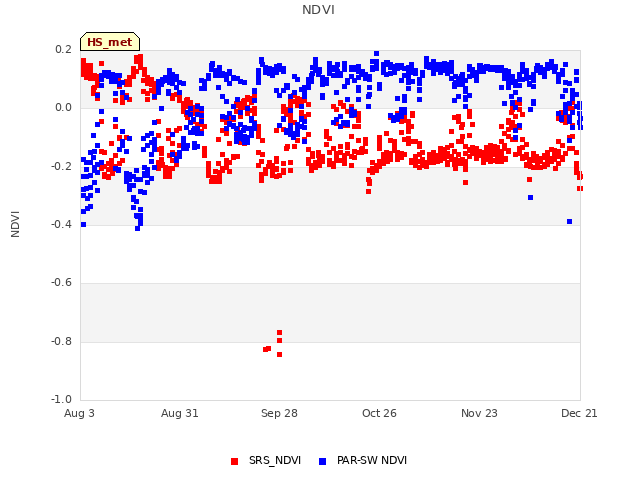plot of NDVI