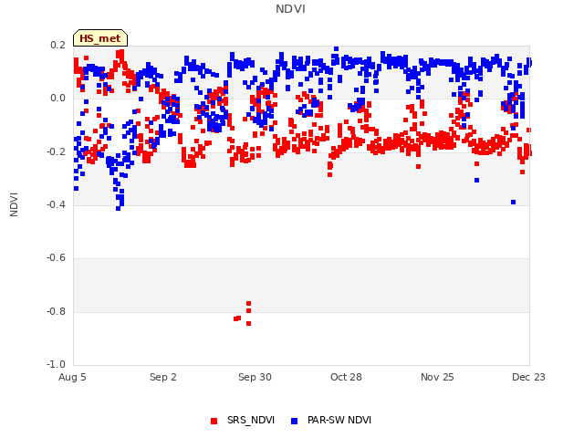 plot of NDVI