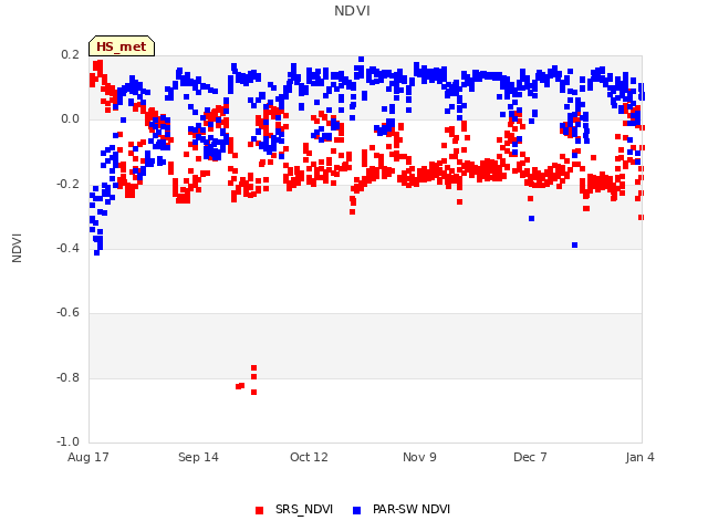 plot of NDVI
