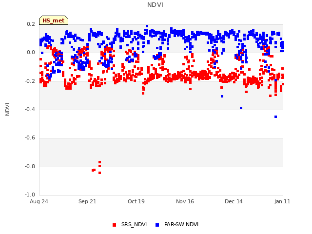plot of NDVI