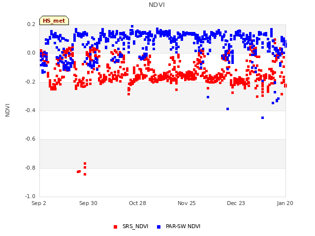 plot of NDVI