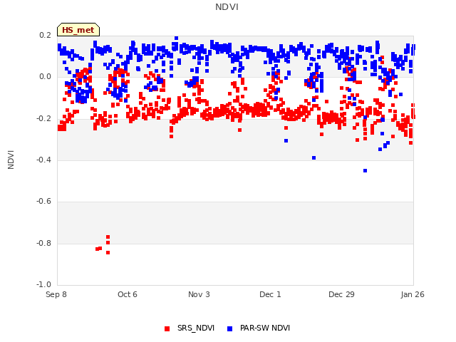 plot of NDVI