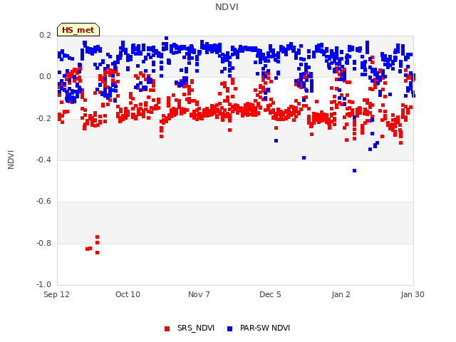 plot of NDVI