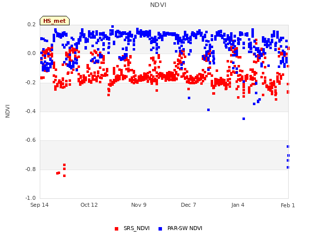 plot of NDVI