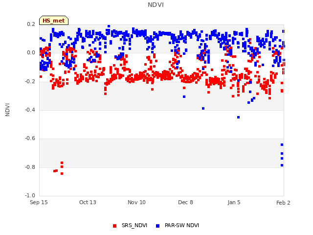 plot of NDVI