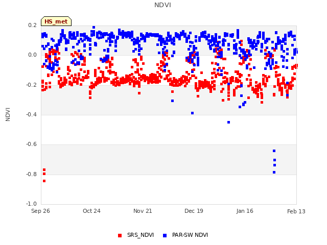 plot of NDVI