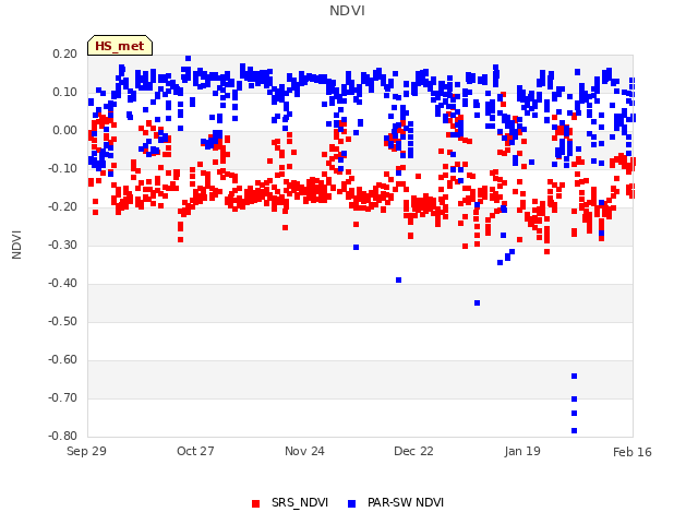 plot of NDVI