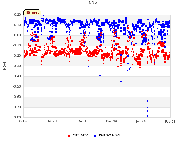 plot of NDVI