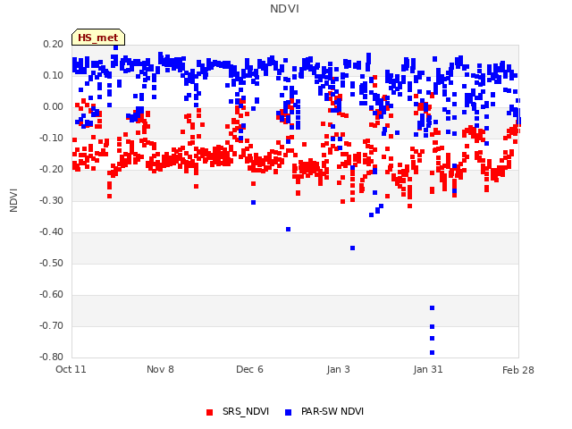 plot of NDVI