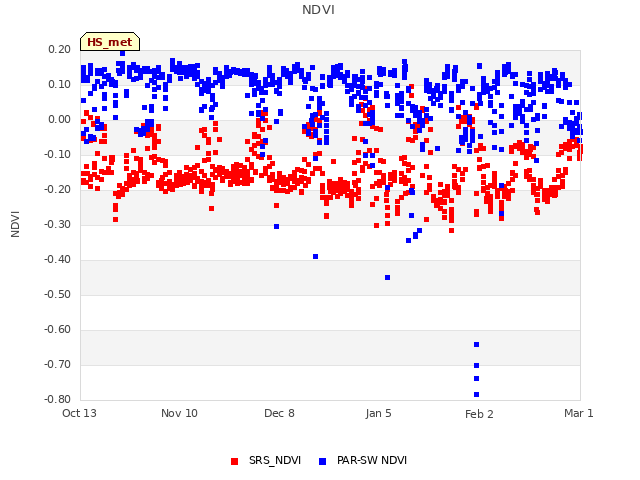 plot of NDVI