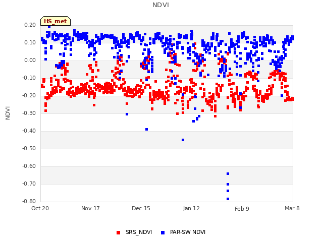 plot of NDVI