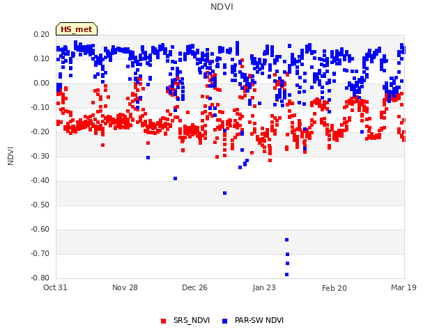 plot of NDVI