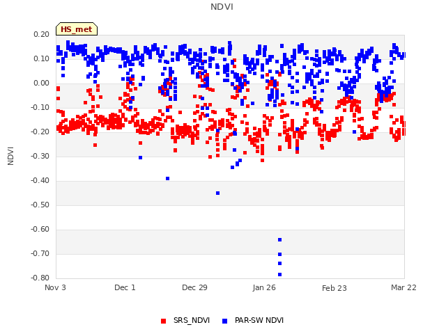 plot of NDVI