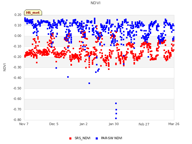 plot of NDVI