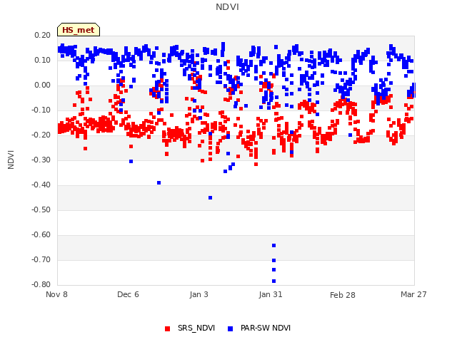 plot of NDVI